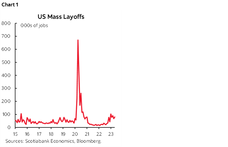 Chart 1: US Mass Layoffs