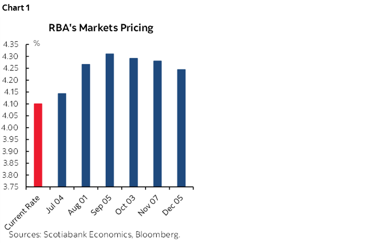 Chart 1: RBA's Markets Pricing