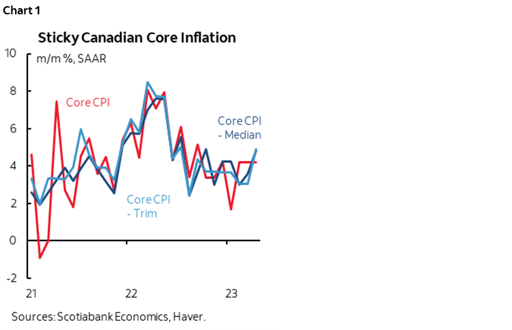 Chart 1: Sticky Canadian Core Inflation