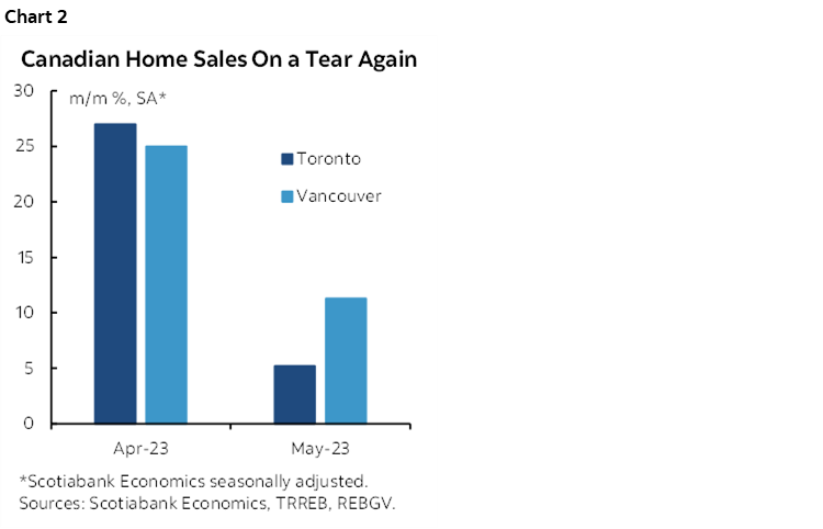 Chart 2: Canadian Home Sales On a Tear Again