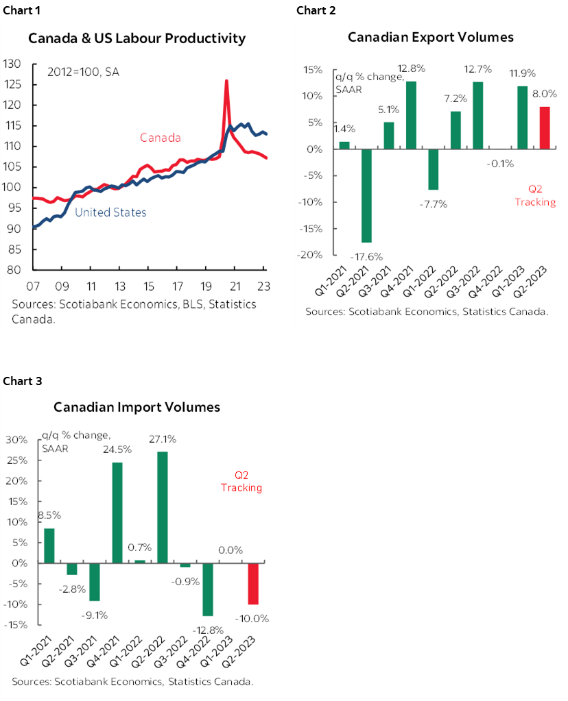 Chart 1: Canada & US Labour Productivity; Chart 2: Canadian Export Volumes; Chart 3:  Canadian Import Volumes