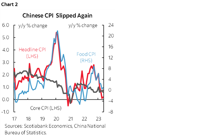 Chart 2: Chinese CPI Slipped Again