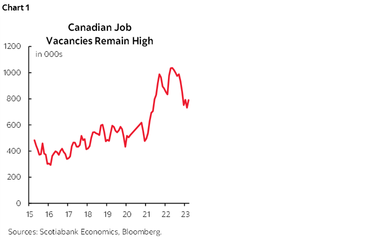 Chart 1: Canadian Job Vacancies Remain High