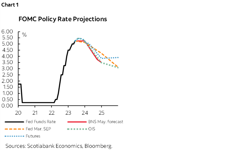 Chart 1: FOMC Policy Rate Projections