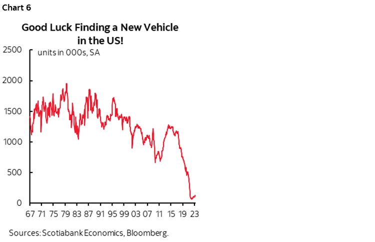 Chart 6: Good Luck Finding a New Vehicle in the US!