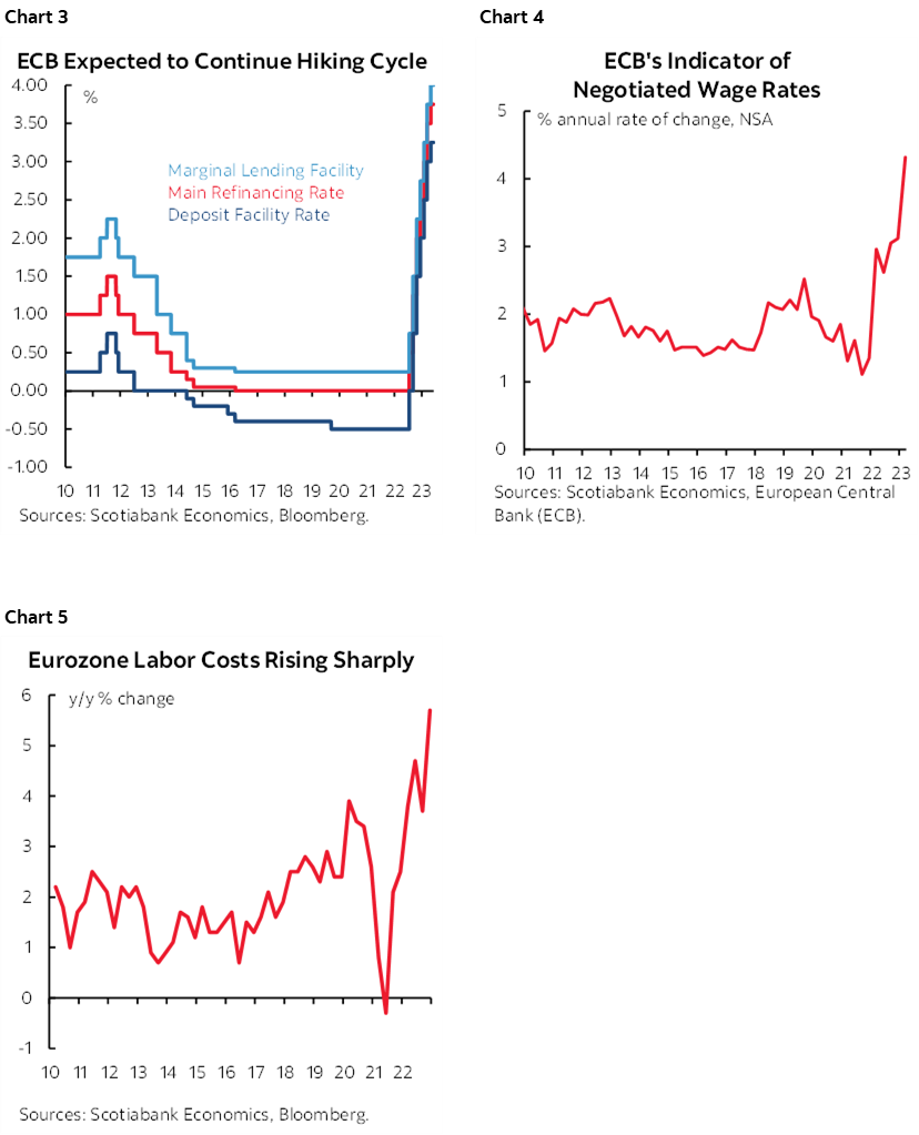 Chart 3: ECB Expected to Continue Hiking Cycle; Chart 4: ECB's Indicator of Negotiated Wage Rates; Chart 5: Eurozone Labor Costs Rising Sharply 
