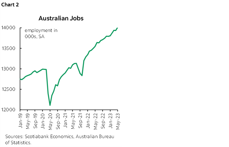 Chart 2: Australian Jobs