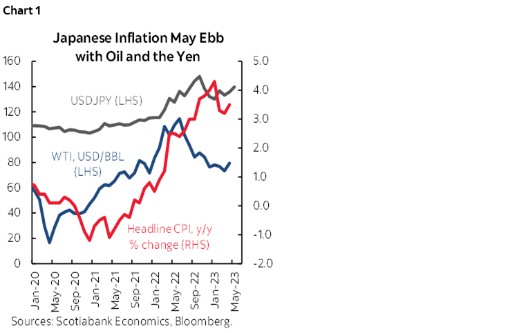 Chart 1: Japanese Inflation May Ebb with Oil and the Yen