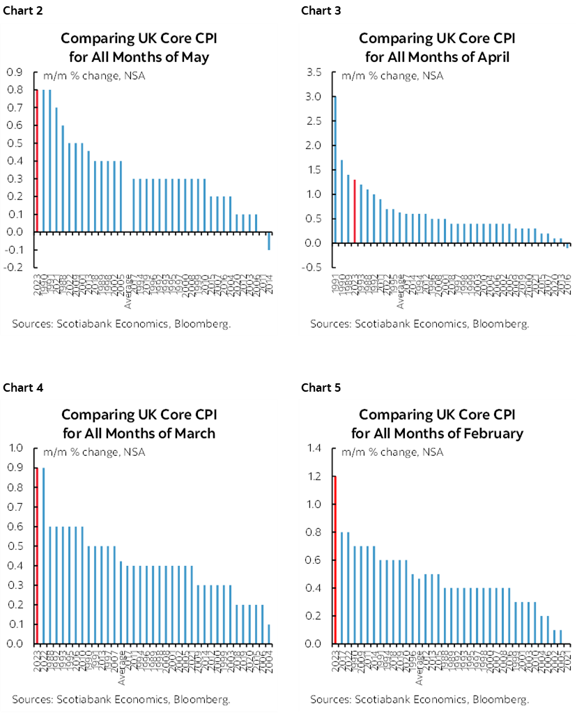 Chart 2: Comparing Eurozone Core CPI for All Months of May; Chart 3: Comparing Eurozone Core CPI for All Months of April; Chart 4: Comparing Eurozone Core CPI for All Months of March; Chart 5:  Comparing Eurozone Core CPI for All Months of February 