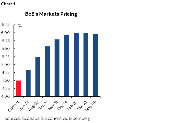 Chart 1: BoE's Markets Pricing