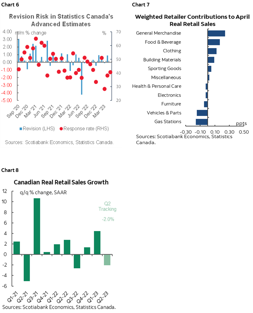 Chart 6: Revision Risk in Statistics Canada's Advanced Estimates; Chart 7: Weighted Retailer Contributions to April Real Retail Sales; Chart 8: Canadian Real Retail Sales Growth 