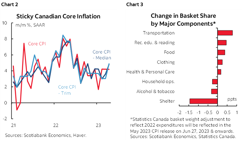 Chart 2: Sticky Canadian Core Inflation; Chart 3: Change in Basket Share by Major Components*