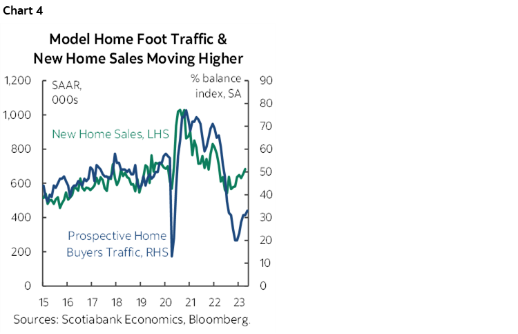 Chart 4: Model Home Foot Traffic & New Home Sales Moving Higher