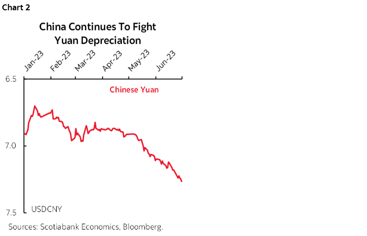 Chart 2: China Continues To Fight Yuan Depreciation