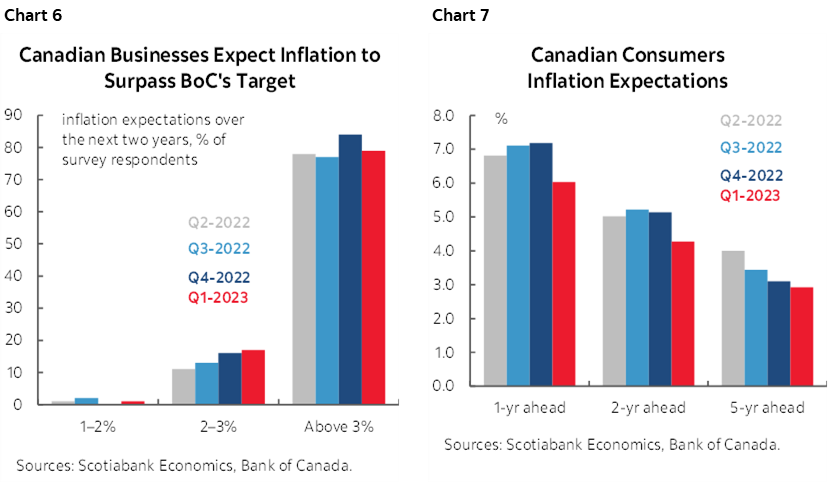 Chart 6: Canadian Businesses Expect Inflation to Surpass BoC's Target; Chart 7: Canadian Consumers Inflation Expectations