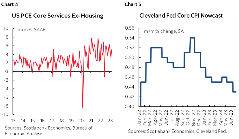 Chart 4: US PCE Core Services Ex-Housing; Chart 5: Cleveland Fed Core CPI Nowcast