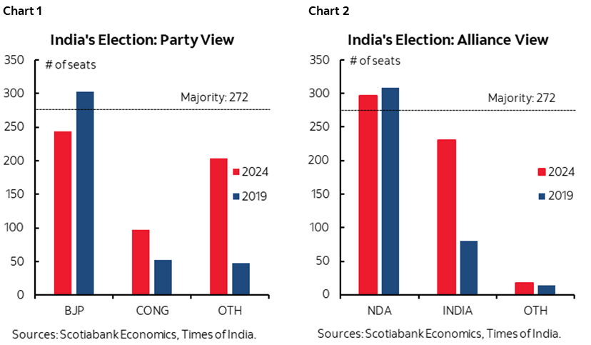 Chart 1: India's Election: Party View; Chart 2: India's Election: Alliance View