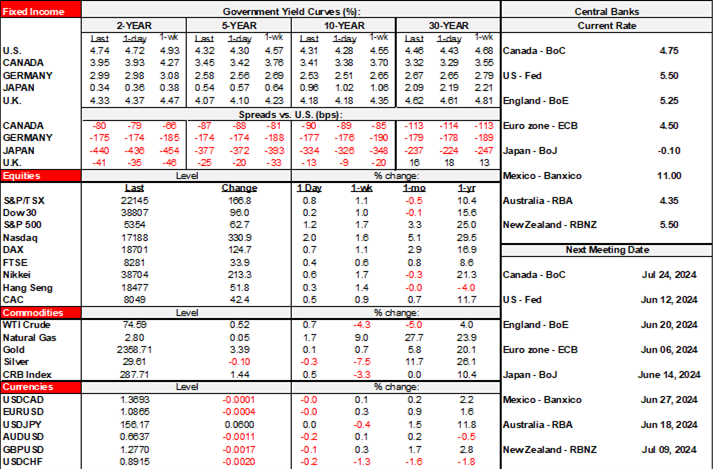 Rates Table