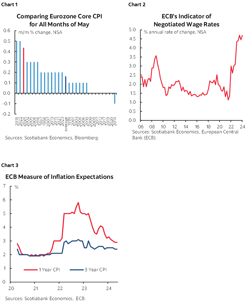 Chart 1: Comparing Eurozone Core CPI for All Months of May; Chart 2: ECB's Indicator of Negotiated Wage Rates; Chart 3: ECB Measure of Inflation Expectations