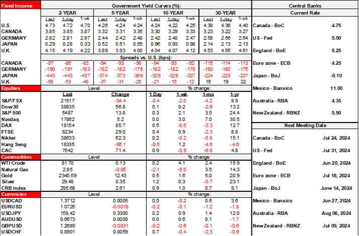Rates Table