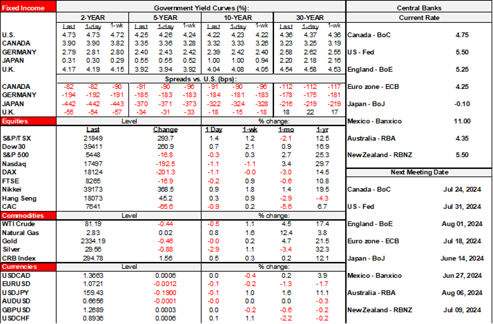 Rates Table