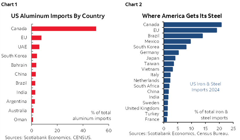 Chart 1: US Aluminum Imports By Country; Chart 2: Where America Gets Its Steel