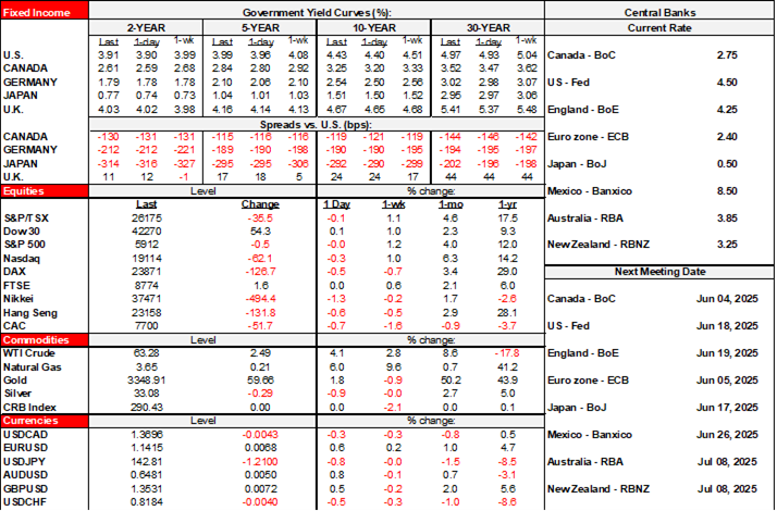 Rates Table