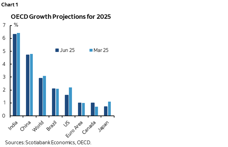 Chart 1: OECD Growth Projections for 2025
