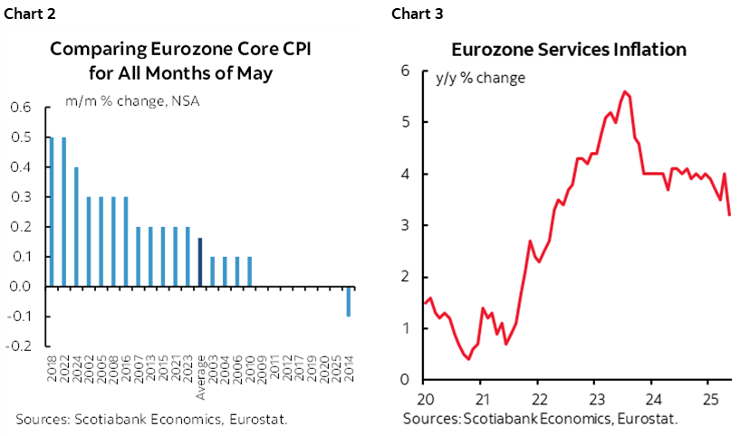 Chart 2: Comparing Eurozone Core CPI for All Months of May; Chart 3: Eurozone Services Inflation