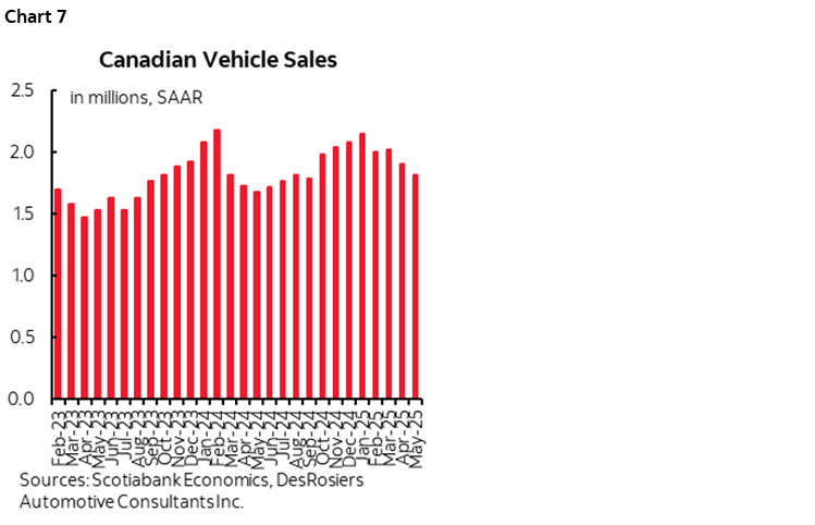 Chart 7: Canadian Vehicle Sales