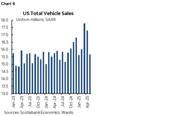 Chart 6: US Total Vehicle Sales
