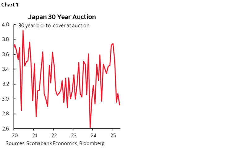Chart 1: Japan 30 Year Auction