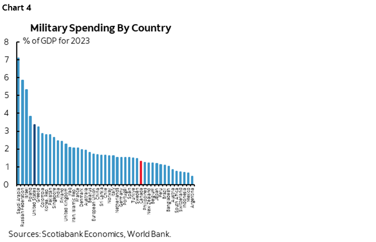 Chart 4: Military Spending By Country