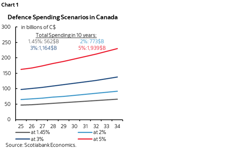 Chart 1: Defence Spending Scenarios in Canada