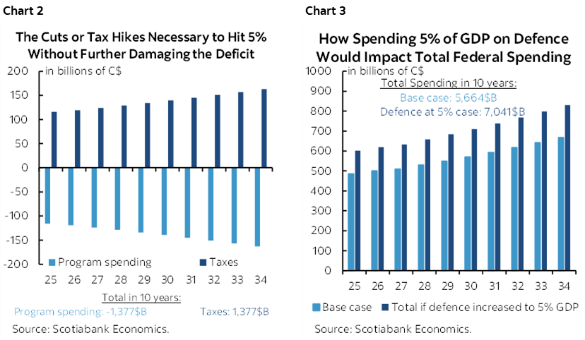 Chart 2: The Cuts or Tax Hikes Necessary to Hit 5% Without Further Damaging the Deficit; Chart 3: How Spending 5% of GDP on Defence Would Impact Total Federal Spending 
