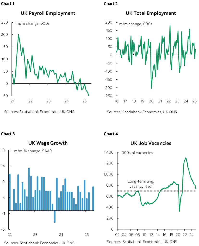 Chart 1: UK Payroll Employment; Chart 2: UK Total Employment; Chart 3: UK Wage Growth; Chart 4: UK Job Vacancies 