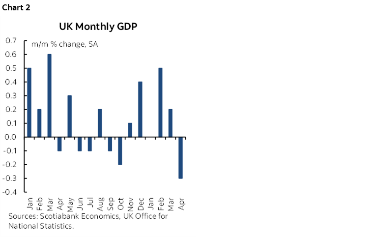 Chart 2: UK Monthly GDP