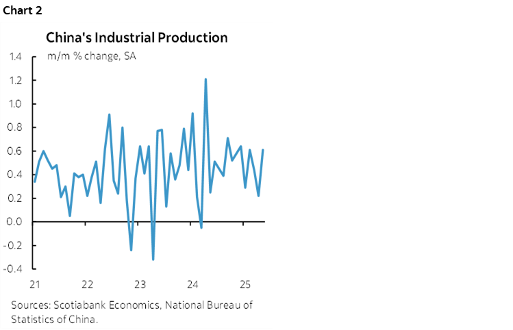 Chart 2: China's Industrial Production