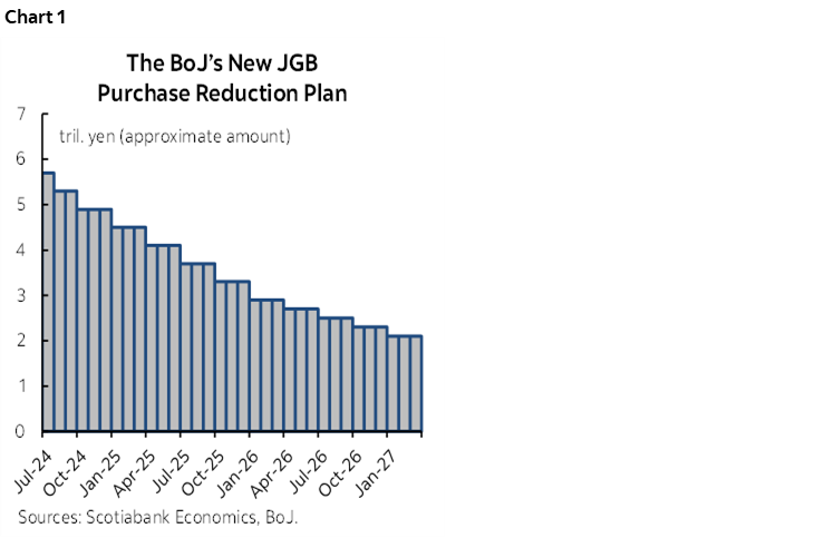 Chart 1: The BoJ’s New JGB Purchase Reduction Plan