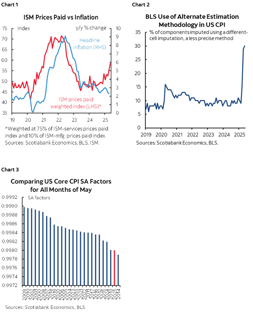 Chart 1: ISM Prices Paid vs Inflation; Chart 2: BLS Use of Alternate Estimation Methodology in US CPI; Chart 3: Comparing US Core CPI SA Factors for All Months of May
