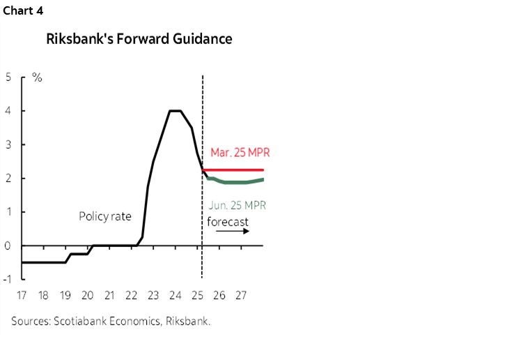 Chart 4: Riksbank's Forward Guidance