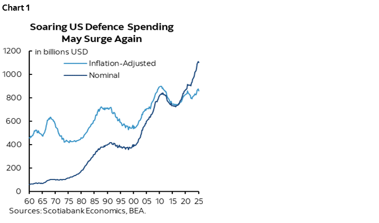 Chart 1: Soaring US Defence Spending May Surge Again