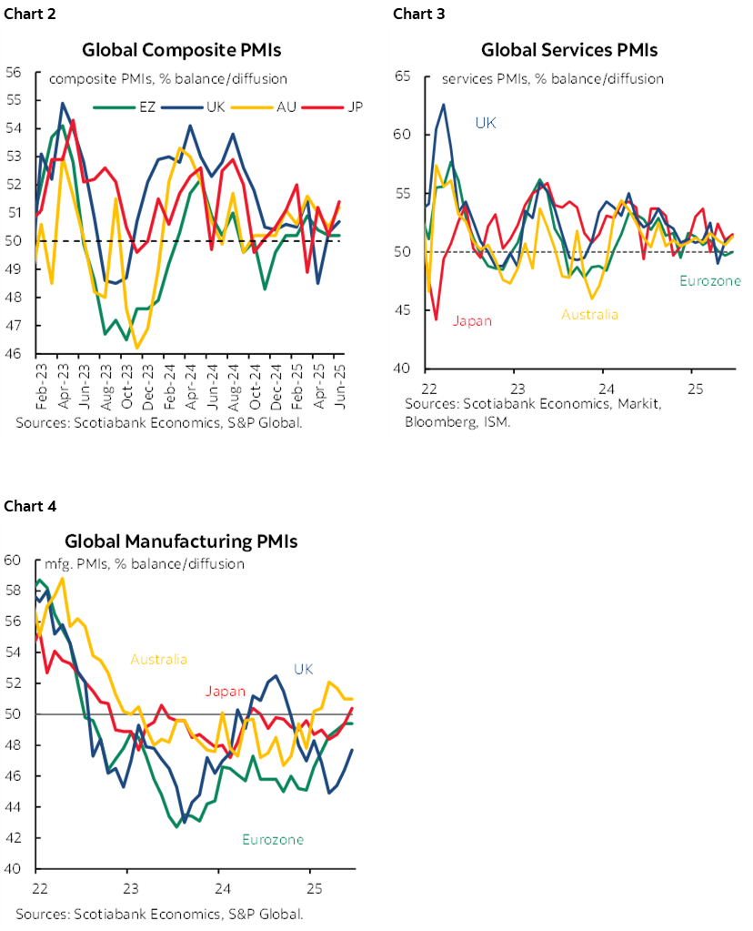 Chart 2: Global Composite PMIs; Chart 3: Global Services PMIs; Chart 4: Global Manufacturing PMIs
