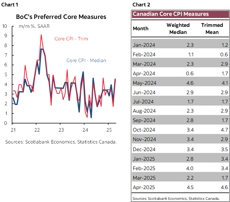 Chart 1: BoC's Preferred Core Measures; Chart 2: Canadian Core CPI Measures
