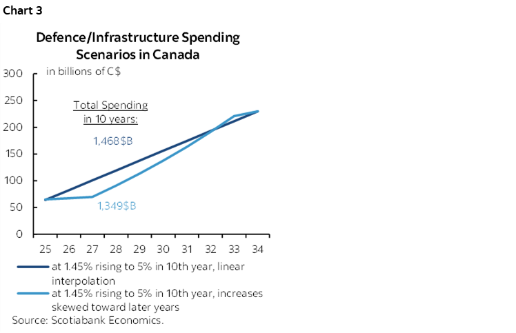 Chart 3: Defence/Infrastructure Spending Scenarios in Canada