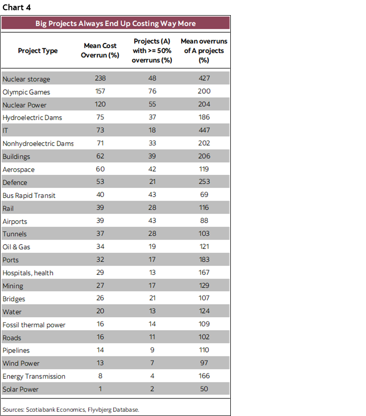 Chart 4: Big Projects Always End Up Costing Way More