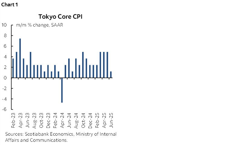 Chart 1: Tokyo Core CPI