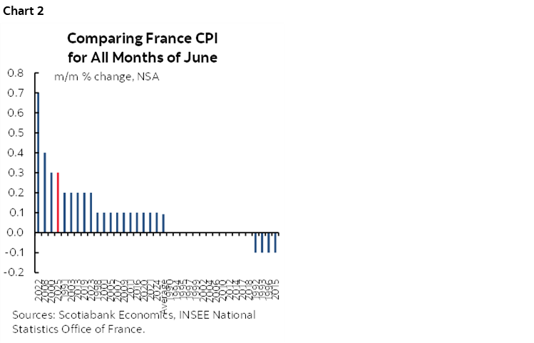 Chart 2: Comparing France CPI for All Months of June