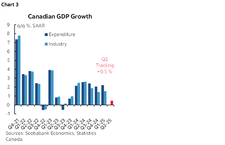 Chart 3: Canadian GDP Growth