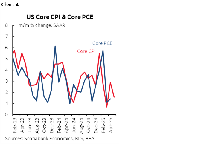 Chart 4: US Core CPI & Core PCE 